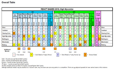 REACT Games 2019 Overall Results